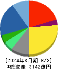 BIPROGY 貸借対照表 2024年3月期 BIPROGY 貸借対照表 2024年3月期
