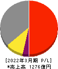 ノリタケカンパニーリミテド 損益計算書 2022年3月期 ノリタケカンパニーリミテド 損益計算書 2022年3月期