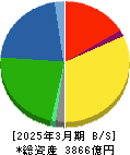 コメリ 貸借対照表 2025年3月期 コメリ 貸借対照表 2025年3月期