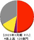 重松製作所 損益計算書 2023年3月期 重松製作所 損益計算書 2023年3月期
