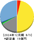 名南Ｍ＆Ａ 貸借対照表 2024年12月期