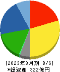 佐藤渡辺 貸借対照表 2023年3月期