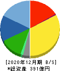 日本マイクロニクス 貸借対照表 2020年12月期 日本マイクロニクス 貸借対照表 2020年12月期