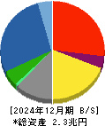 大成建設 貸借対照表 2024年12月期