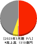GSIクレオス 損益計算書 2023年3月期 GSIクレオス 損益計算書 2023年3月期