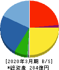 佐田建設 貸借対照表 2020年3月期