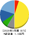 SMC 貸借対照表 2020年3月期 SMC 貸借対照表 2020年3月期