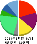 BBDイニシアティブ 貸借対照表 2021年9月期 BBDイニシアティブ 貸借対照表 2021年9月期