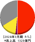 グンゼ 損益計算書 2024年3月期 グンゼ 損益計算書 2024年3月期
