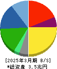 ＴＤＫ 貸借対照表 2025年3月期