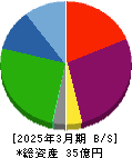 リファインバースグループ 貸借対照表 2025年3月期