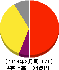 山田コンサルティンググループ 損益計算書 2019年3月期 山田コンサルティンググループ 損益計算書 2019年3月期