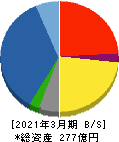 アールビバン 貸借対照表 2021年3月期 アールビバン 貸借対照表 2021年3月期