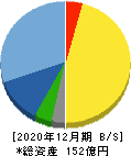 カナレ電気 貸借対照表 2020年12月期 カナレ電気 貸借対照表 2020年12月期