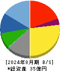 グロースエクスパートナーズ 貸借対照表 2024年8月期 グロースエクスパートナーズ 貸借対照表 2024年8月期