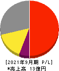 名南M&A 損益計算書 2021年9月期 名南M&A 損益計算書 2021年9月期