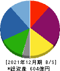 日本電波工業 貸借対照表 2021年12月期