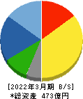 NITTOKU 貸借対照表 2022年3月期 NITTOKU 貸借対照表 2022年3月期