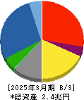 大成建設 貸借対照表 2025年3月期