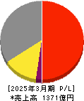 グンゼ 損益計算書 2025年3月期 グンゼ 損益計算書 2025年3月期