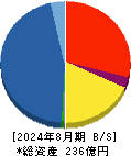 ファーストコーポレーション 貸借対照表 2024年8月期