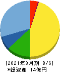クラスターテクノロジー 貸借対照表 2021年3月期