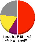 名南M&A 損益計算書 2022年9月期 名南M&A 損益計算書 2022年9月期
