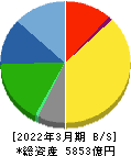 スタンレー電気 貸借対照表 2022年3月期 スタンレー電気 貸借対照表 2022年3月期