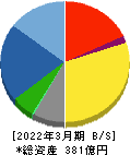 中外炉工業 貸借対照表 2022年3月期
