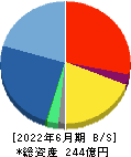 メタップス 貸借対照表 2022年6月期