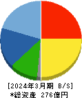 三井住建道路 貸借対照表 2024年3月期 三井住建道路 貸借対照表 2024年3月期