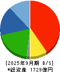 ユニチカ 貸借対照表 2025年9月期