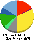 コナミグループ 貸借対照表 2020年3月期 コナミグループ 貸借対照表 2020年3月期