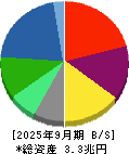 住友化学 貸借対照表 2025年9月期