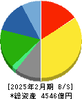 キユーピー 貸借対照表 2025年2月期