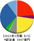 高砂熱学工業 貸借対照表 2022年3月期 高砂熱学工業 貸借対照表 2022年3月期