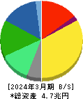 富士フイルムホールディングス 貸借対照表 2024年3月期