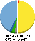 HEROZ 貸借対照表 2021年4月期 HEROZ 貸借対照表 2021年4月期
