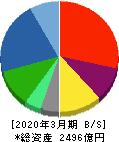 JVCケンウッド 貸借対照表 2020年3月期 JVCケンウッド 貸借対照表 2020年3月期