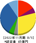 ファンドクリエーショングループ 貸借対照表 2022年11月期 ファンドクリエーショングループ 貸借対照表 2022年11月期