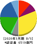 日本特殊陶業 貸借対照表 2020年3月期
