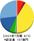 アクシージア 貸借対照表 2023年7月期 アクシージア 貸借対照表 2023年7月期