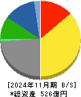 ヨンドシーホールディングス 貸借対照表 2024年11月期