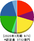 住友理工 貸借対照表 2020年3月期 住友理工 貸借対照表 2020年3月期