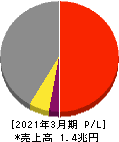 飯田グループホールディングス 損益計算書 2021年3月期 飯田グループホールディングス 損益計算書 2021年3月期