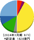 ＲＳ　Ｔｅｃｈｎｏｌｏｇｉｅｓ 貸借対照表 2024年3月期