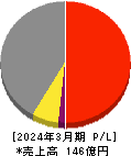 兵機海運 損益計算書 2024年3月期 兵機海運 損益計算書 2024年3月期