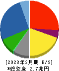鹿島建設 貸借対照表 2023年3月期 鹿島建設 貸借対照表 2023年3月期