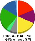 コーナン商事 貸借対照表 2022年2月期 コーナン商事 貸借対照表 2022年2月期