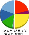 光陽社 貸借対照表 2022年12月期